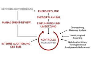 Energiemanagement Stuttgart